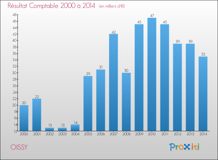 Evolution du résultat comptable pour la commune de OISSY de 2000 à 2014 Evolution du résultat comptable pour OISSY de 2000 à 2014
