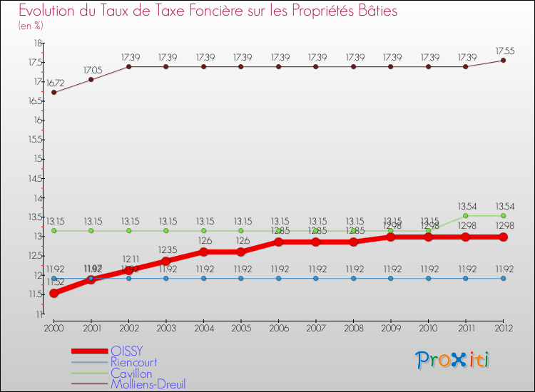 Evolution du taux de la taxe foncière sur le bati pour OISSY et les communes proches de 2000 à 2012 Comparaison des taux de taxe foncière sur le bati pour OISSY et les communes voisines de 2000 à 2012
