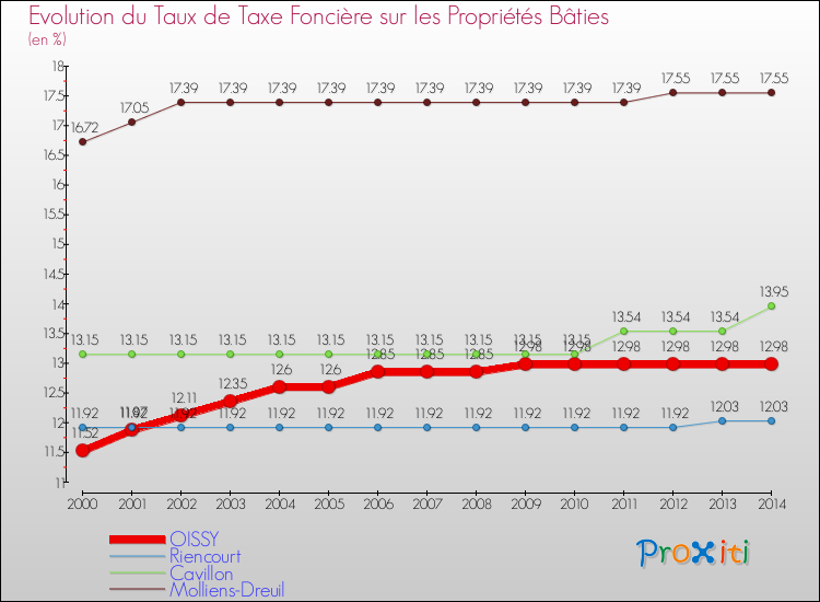 Evolution du taux de la taxe foncière sur le bati pour OISSY et les communes proches de 2000 à 2014 Comparaison des taux de taxe foncière sur le bati pour OISSY et les communes voisines de 2000 à 2014