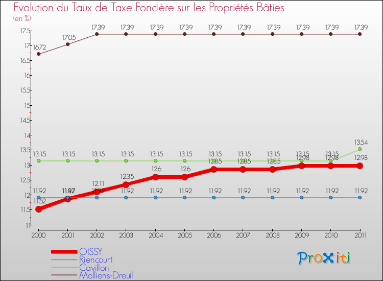 Evolution du taux de la taxe foncière sur le bati pour OISSY et les communes proches Comparaison des taux de taxe foncière sur le bati pour OISSY et les communes voisines