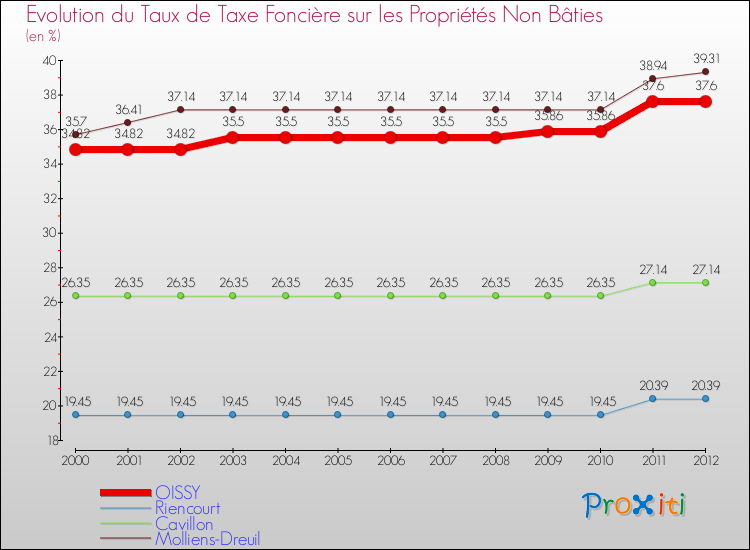 Evolution du taux de la taxe foncière sur les immeubles et terrains non batis pour OISSY et les communes proches de 2000 à 2012 Comparaison des taux de la taxe foncière sur les immeubles et terrains non batis pour OISSY et les communes voisines de 2000 à 2012