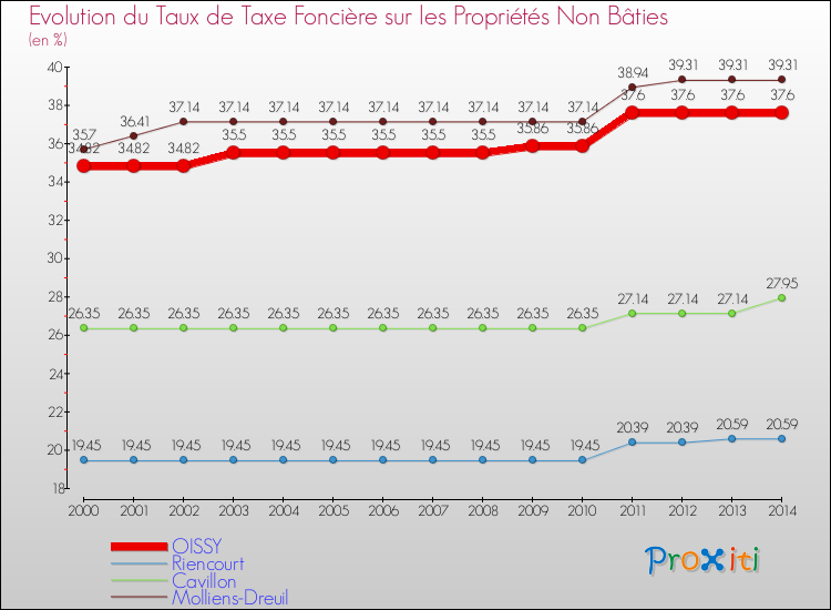 Evolution du taux de la taxe foncière sur les immeubles et terrains non batis pour OISSY et les communes proches de 2000 à 2014 Comparaison des taux de la taxe foncière sur les immeubles et terrains non batis pour OISSY et les communes voisines de 2000 à 2014
