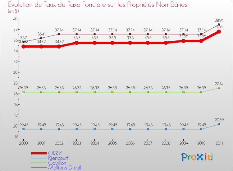 Evolution du taux de la taxe foncière sur les immeubles et terrains non batis pour OISSY et les communes proches Comparaison des taux de la taxe foncière sur les immeubles et terrains non batis pour OISSY et les communes voisines