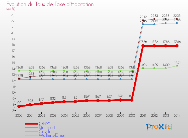 Evolution du taux de la taxe d'habitation pour OISSY et les communes proches de 2000 à 2014 Comparaison des taux de la taxe d'habitation pour OISSY et les communes voisines de 2000 à 2014