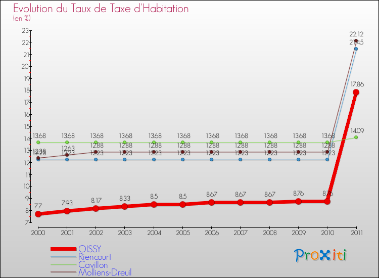 Evolution du taux de la taxe d'habitation pour OISSY et les communes proches Comparaison des taux de la taxe d'habitation pour OISSY et les communes voisines
