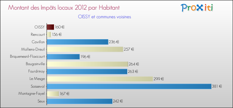 Montant des impôts locaux par Habitant pour OISSY et les communes proches Comparaison des impôts locaux par habitant pour OISSY et les communes voisines