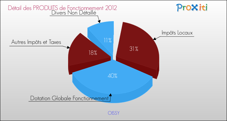 Décomposition du Budget de Fonctionnement 2012 de la commune de OISSY Budget de Fonctionnement 2012 pour la commune de OISSY