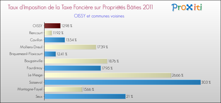 Taux d'imposition de la taxe foncière sur le bati 2011 pour OISSY et les communes proches Comparaison des taux d'imposition de la taxe foncière sur le bati 2011 pour OISSY et les communes voisines