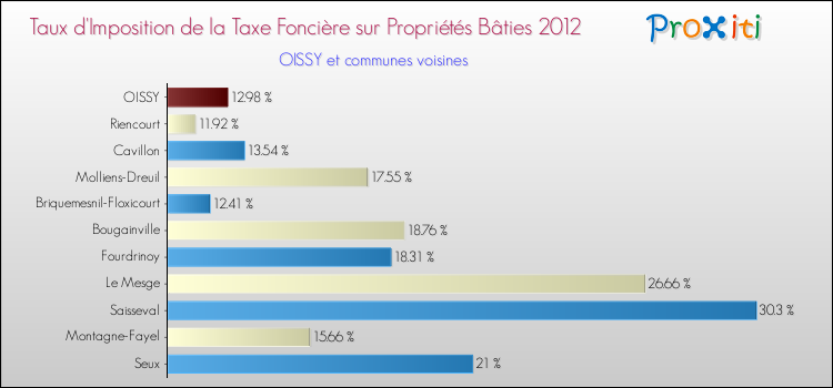 Taux d'imposition de la taxe foncière sur le bati 2012 pour OISSY et les communes proches Comparaison des taux d'imposition de la taxe foncière sur le bati 2012 pour OISSY et les communes voisines