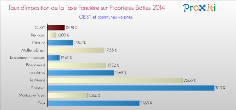 Taux d'imposition de la taxe foncière sur le bati 2014 pour OISSY et les communes proches Comparaison des taux d'imposition de la taxe foncière sur le bati 2014 pour OISSY et les communes voisines