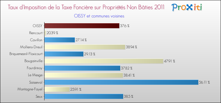 Taux d'imposition de la taxe foncière sur les immeubles et terrains non batis 2011 pour OISSY et les communes proches Comparaison des taux d'imposition de la taxe foncière sur les immeubles et terrains non batis 2011 pour OISSY et les communes voisines