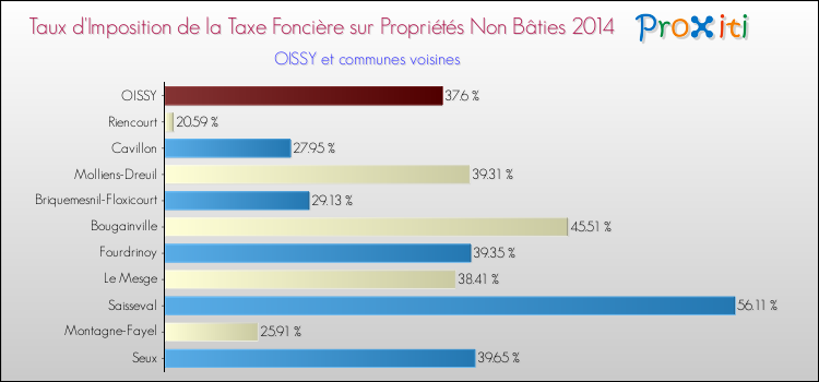 Taux d'imposition de la taxe foncière sur les immeubles et terrains non batis 2014 pour OISSY et les communes proches Comparaison des taux d'imposition de la taxe foncière sur les immeubles et terrains non batis 2014 pour OISSY et les communes voisines