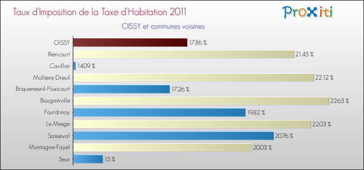 Taux d'imposition de la taxe d'habitation 2011 pour OISSY et les communes proches Comparaison des taux d'imposition de la taxe d'habitation 2011 pour OISSY et les communes voisines