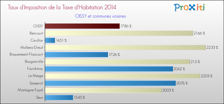 Taux d'imposition de la taxe d'habitation 2014 pour OISSY et les communes proches Comparaison des taux d'imposition de la taxe d'habitation 2014 pour OISSY et les communes voisines