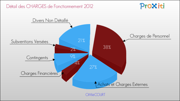 Décomposition des Charges de Fonctionnement 2012 de la commune de OMIéCOURT Charges de Fonctionnement 2012 pour la commune de OMIéCOURT