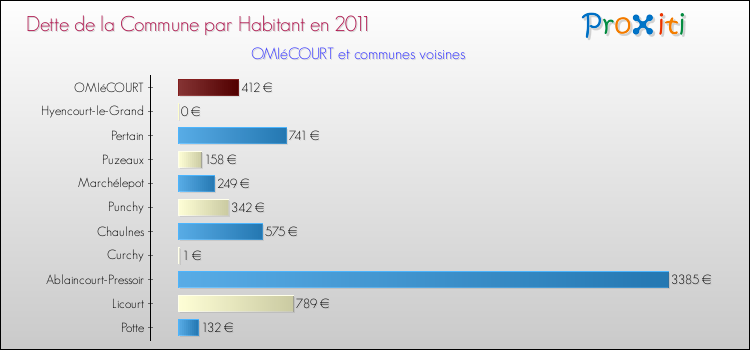Dette par habitant de la commune en 2011 pour OMIéCOURT et les communes proches Comparaison de la dette par habitant de la commune en 2011 pour OMIéCOURT et les communes voisines