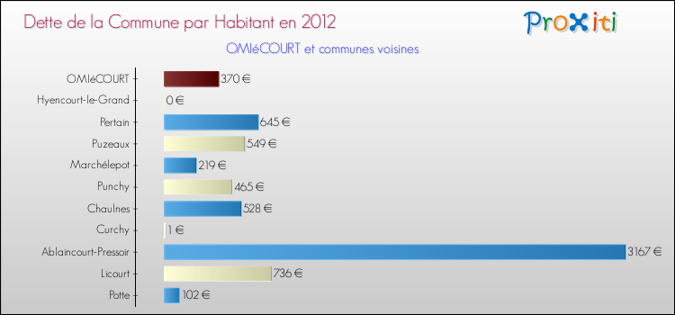 Dette par habitant de la commune en 2012 pour OMIéCOURT et les communes proches Comparaison de la dette par habitant de la commune en 2012 pour OMIéCOURT et les communes voisines
