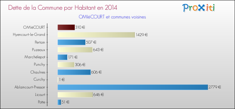 Dette par habitant de la commune en 2014 pour OMIéCOURT et les communes proches Comparaison de la dette par habitant de la commune en 2014 pour OMIéCOURT et les communes voisines