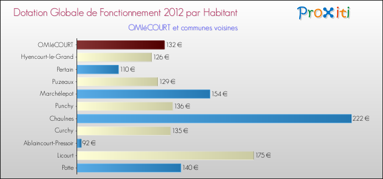 Montant des dotations globales de fonctionnement DGF par Habitant pour OMIéCOURT et les communes proches Comparaison des des dotations globales de fonctionnement DGF par habitant pour OMIéCOURT et les communes voisines