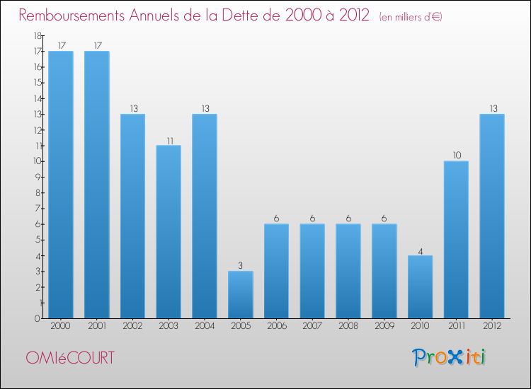 Evolution de l'annuité de la dette pour la commune de OMIéCOURT de 2000 à 2012 Annuités de la dette pour OMIéCOURT de 2000 à 2012