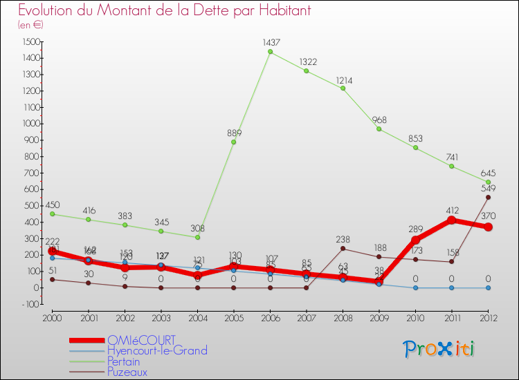 Evolution de la dette par habitant pour la commune de OMIéCOURT et les communes proches de 2000 à 2012 Comparaison de la dette par habitant pour OMIéCOURT et les communes voisines de 2000 à 2012