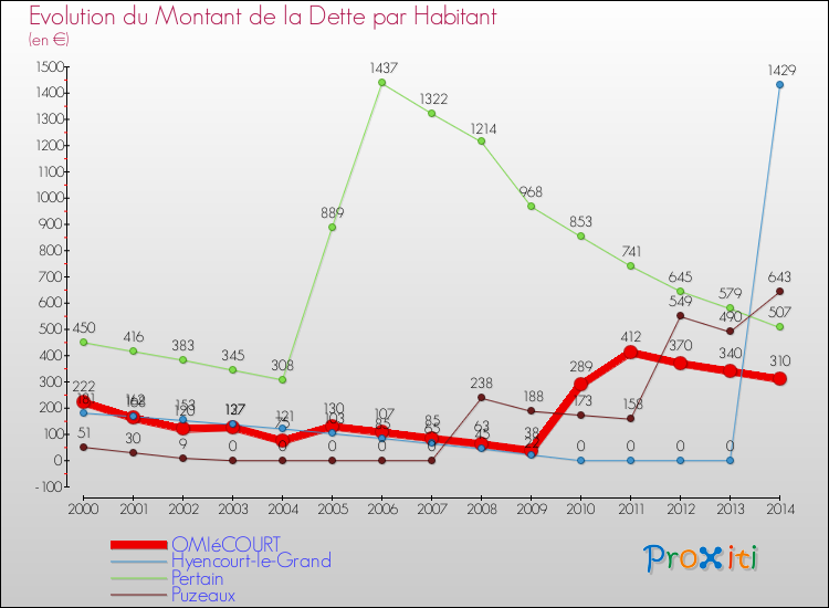 Evolution de la dette par habitant pour la commune de OMIéCOURT et les communes proches de 2000 à 2014 Comparaison de la dette par habitant pour OMIéCOURT et les communes voisines de 2000 à 2014