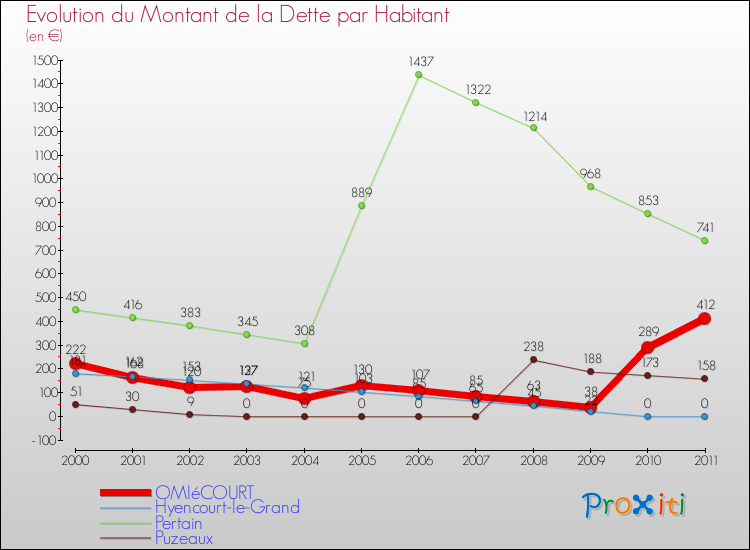 Evolution de la dette par habitant pour la commune de OMIéCOURT et les communes proches Comparaison de la dette par habitant pour OMIéCOURT et les communes voisines