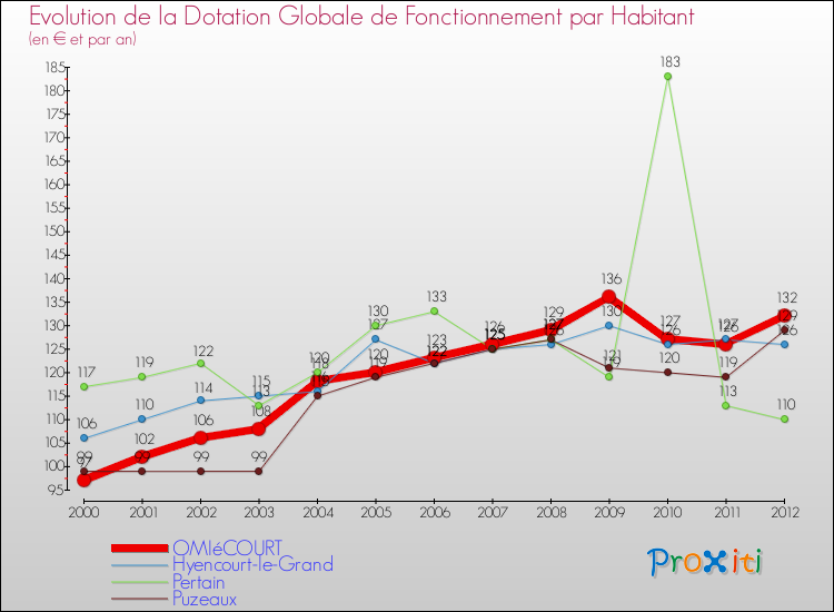 Evolution et montant de la dotation globale de fonctionnement par Habitant pour OMIéCOURT et les communes proches Comparaison des dotations globales de fonctionnement par habitant pour OMIéCOURT et les communes voisines