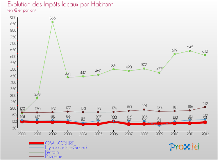 Evolution et montant des impôts locaux par Habitant pour OMIéCOURT et les communes proches Comparaison des impôts locaux par habitant pour OMIéCOURT et les communes voisines