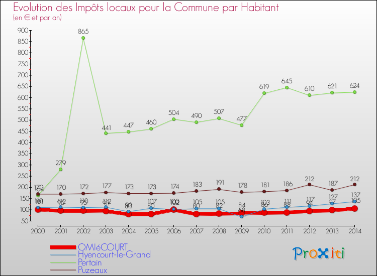 Evolution et montant des impôts locaux par Habitant pour OMIéCOURT et les communes proches de 2000 à 2014 Comparaison des impôts locaux par habitant pour OMIéCOURT et les communes voisines de 2000 à 2014