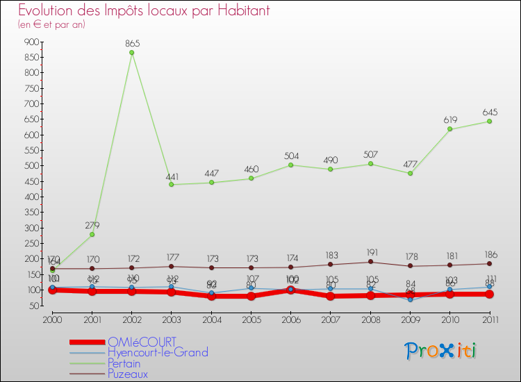 Evolution et montant des impôts locaux par Habitant pour OMIéCOURT et les communes proches Comparaison des impôts locaux par habitant pour OMIéCOURT et les communes voisines