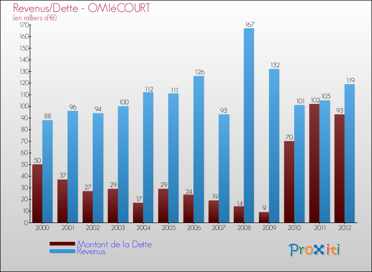 Evolution comparée de la dette et des revenus pour la commune de OMIéCOURT de 2000 à 2012 Comparaison de la dette et des revenus pour OMIéCOURT de 2000 à 2012