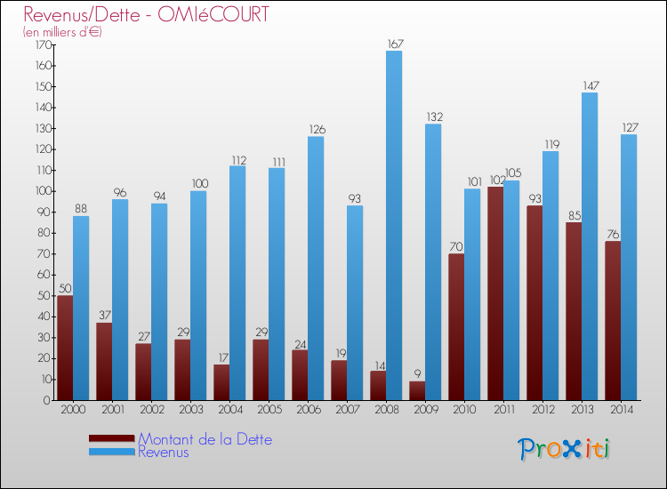 Evolution comparée de la dette et des revenus pour la commune de OMIéCOURT de 2000 à 2014 Comparaison de la dette et des revenus pour OMIéCOURT de 2000 à 2014