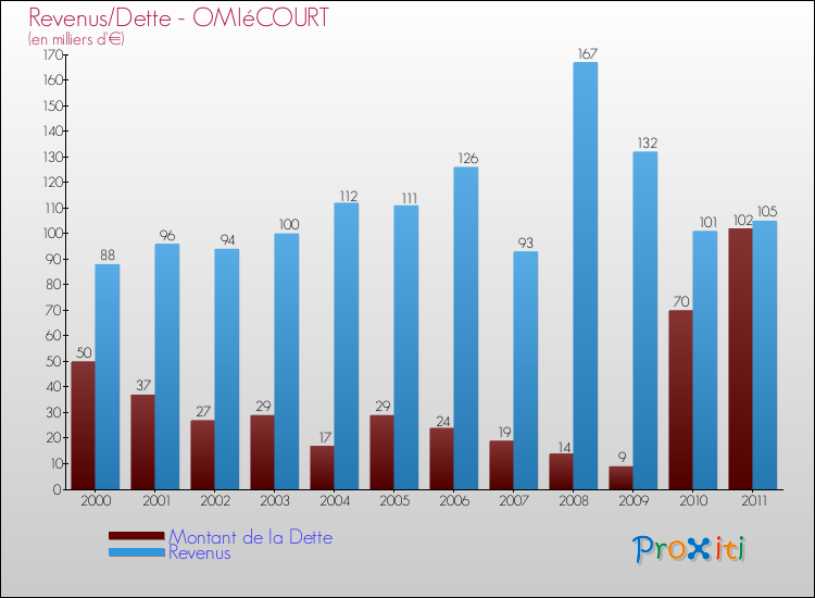 Evolution comparée de la dette et des revenus pour la commune de OMIéCOURT de 2000 à 2011 Comparaison de la dette et des revenus pour OMIéCOURT de 2000 à 2011
