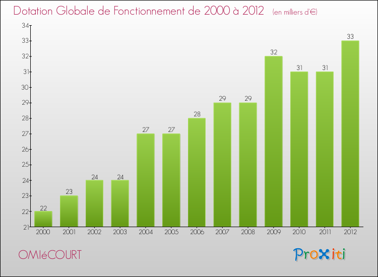 Evolution du montant de la Dotation Globale de Fonctionnement pour la commune de OMIéCOURT de 2000 à 2012 Evolution du montant de la Dotation Globale de Fonctionnement pour OMIéCOURT de 2000 à 2012