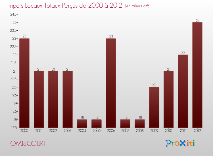 Evolution des Impôts Locaux pour la commune de OMIéCOURT de 2000 à 2012 Evolution des Impôts Locaux pour OMIéCOURT de 2000 à 2012