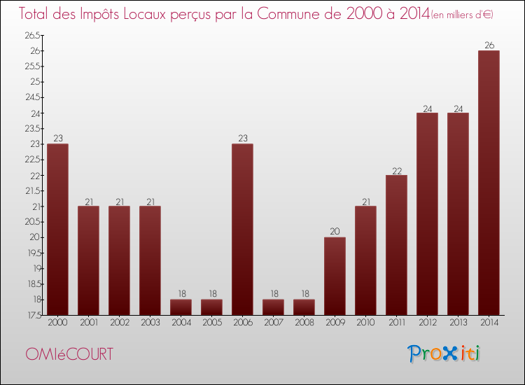 Evolution des Impôts Locaux pour la commune de OMIéCOURT de 2000 à 2014 Evolution des Impôts Locaux pour OMIéCOURT de 2000 à 2014