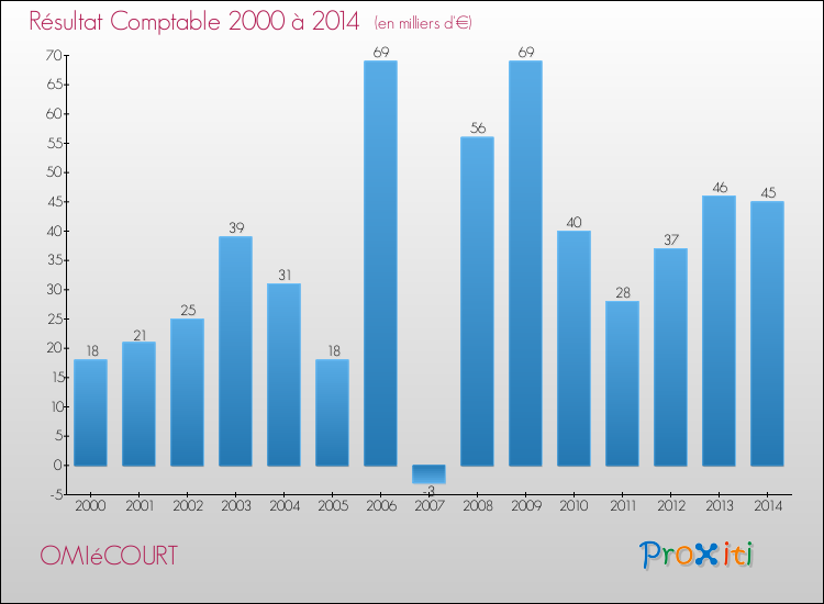 Evolution du résultat comptable pour la commune de OMIéCOURT de 2000 à 2014 Evolution du résultat comptable pour OMIéCOURT de 2000 à 2014