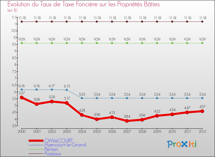Evolution du taux de la taxe foncière sur le bati pour OMIéCOURT et les communes proches de 2000 à 2012 Comparaison des taux de taxe foncière sur le bati pour OMIéCOURT et les communes voisines de 2000 à 2012