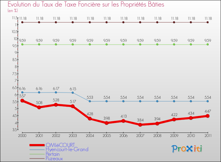 Evolution du taux de la taxe foncière sur le bati pour OMIéCOURT et les communes proches Comparaison des taux de taxe foncière sur le bati pour OMIéCOURT et les communes voisines
