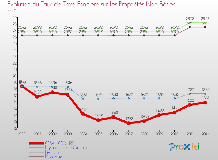 Evolution du taux de la taxe foncière sur les immeubles et terrains non batis pour OMIéCOURT et les communes proches de 2000 à 2012 Comparaison des taux de la taxe foncière sur les immeubles et terrains non batis pour OMIéCOURT et les communes voisines de 2000 à 2012
