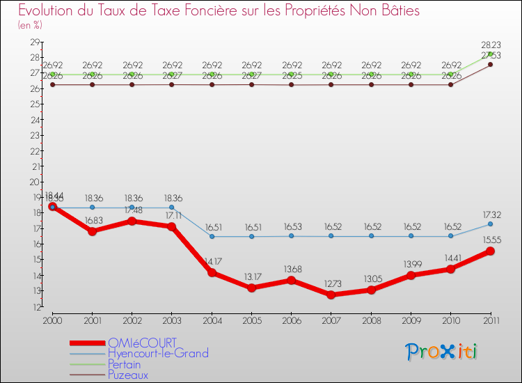 Evolution du taux de la taxe foncière sur les immeubles et terrains non batis pour OMIéCOURT et les communes proches Comparaison des taux de la taxe foncière sur les immeubles et terrains non batis pour OMIéCOURT et les communes voisines
