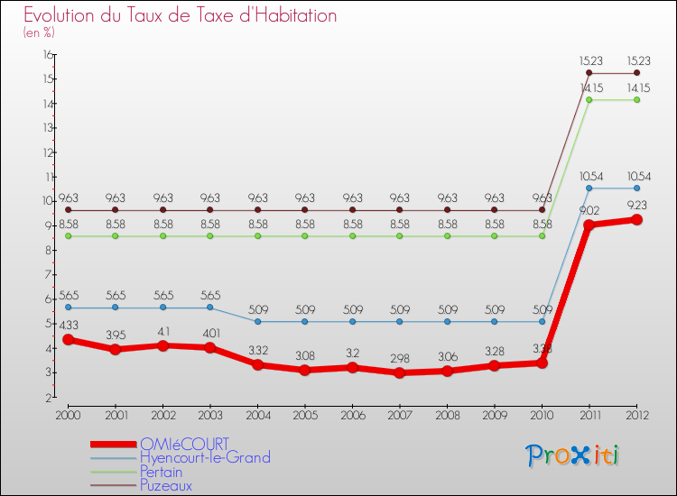 Evolution du taux de la taxe d'habitation pour OMIéCOURT et les communes proches Comparaison des taux de la taxe d'habitation pour OMIéCOURT et les communes voisines