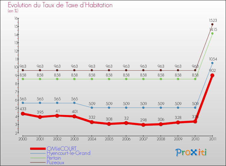 Evolution du taux de la taxe d'habitation pour OMIéCOURT et les communes proches Comparaison des taux de la taxe d'habitation pour OMIéCOURT et les communes voisines