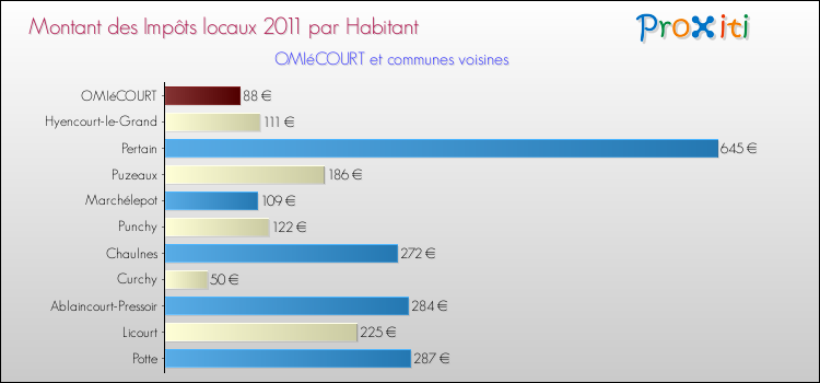 Montant des impôts locaux par Habitant pour OMIéCOURT et les communes proches Comparaison des impôts locaux par habitant pour OMIéCOURT et les communes voisines