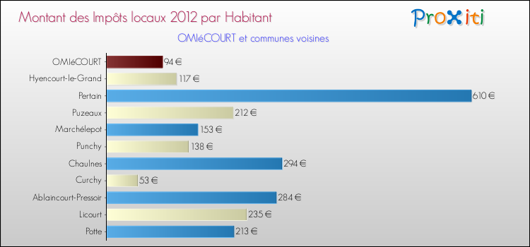 Montant des impôts locaux par Habitant pour OMIéCOURT et les communes proches Comparaison des impôts locaux par habitant pour OMIéCOURT et les communes voisines