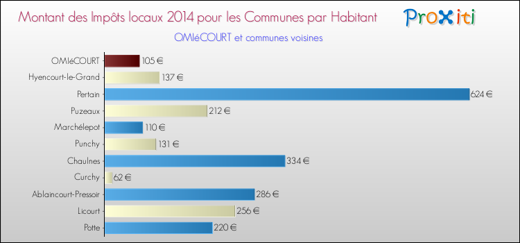 Montant des impôts locaux par Habitant pour OMIéCOURT et les communes proches en 2014 Comparaison des impôts locaux par habitant pour OMIéCOURT et les communes voisines en 2014
