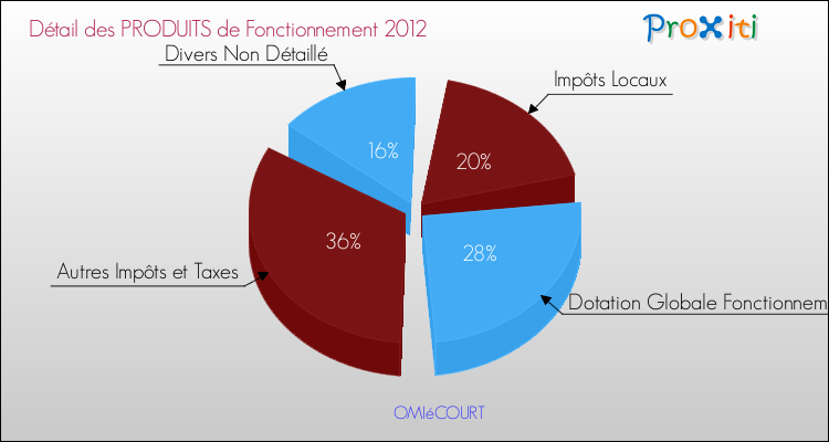 Décomposition du Budget de Fonctionnement 2012 de la commune de OMIéCOURT Budget de Fonctionnement 2012 pour la commune de OMIéCOURT