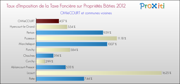 Taux d'imposition de la taxe foncière sur le bati 2012 pour OMIéCOURT et les communes proches Comparaison des taux d'imposition de la taxe foncière sur le bati 2012 pour OMIéCOURT et les communes voisines