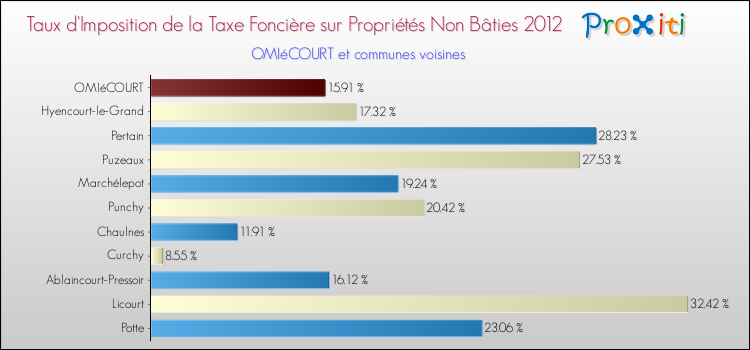 Taux d'imposition de la taxe foncière sur les immeubles et terrains non batis 2012 pour OMIéCOURT et les communes proches Comparaison des taux d'imposition de la taxe foncière sur les immeubles et terrains non batis 2012 pour OMIéCOURT et les communes voisines